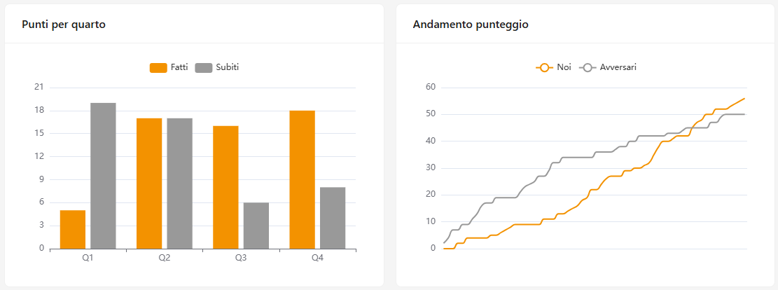 RimScoutUp - Punti per quarto - andamento punteggio.png