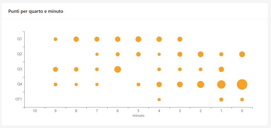 RimScoutUp - grafico a bolle punti per quarto e minuto.png