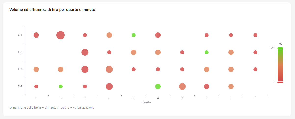 RimScoutUp - grafico a bolle volume ed efficienza di tiro.png